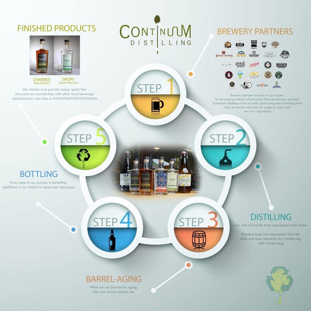 continuum circle graphic connecticut distillery